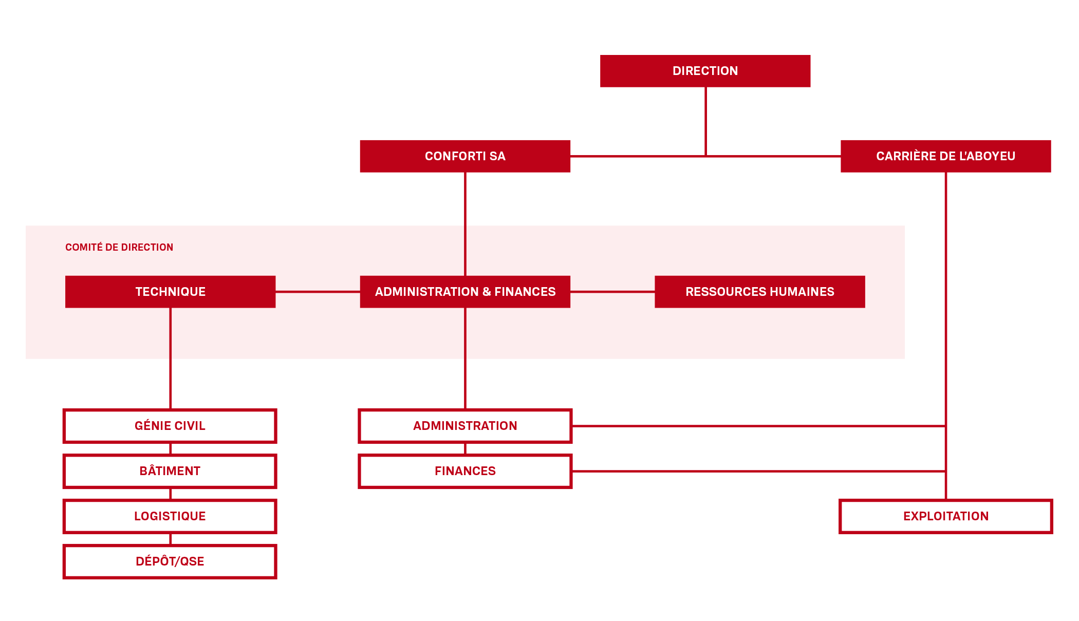 organigramme